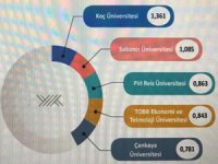 Piri Reis Üniversitesi, Bilimsel Yayınlar Sıralamasında Türkiye'de ilk üçe girdi