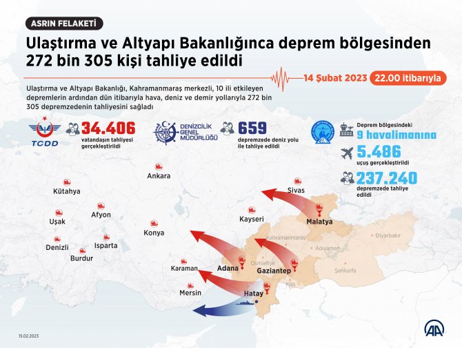 aa-20230215-30311260-30311259-ulastirma_ve_altyapi_bakanliginca_deprem_bolgesinden_272_bin_305_kisi_tahliye_edildi.jpg